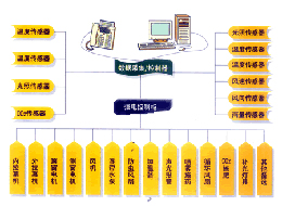 温室控制系统